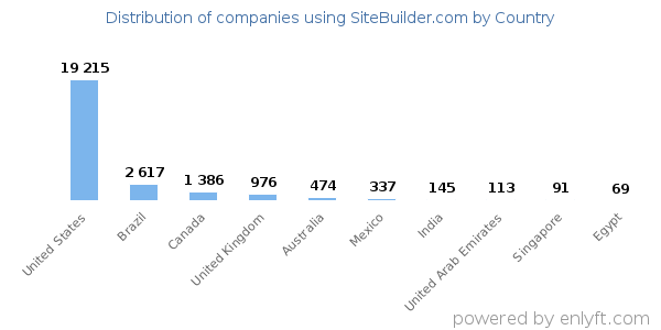 SiteBuilder.com customers by country