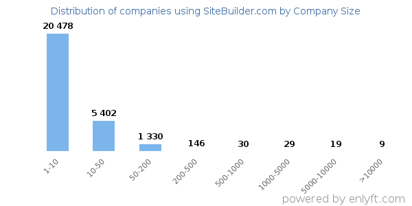 Companies using SiteBuilder.com, by size (number of employees)