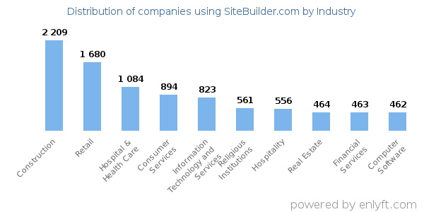 Companies using SiteBuilder.com - Distribution by industry