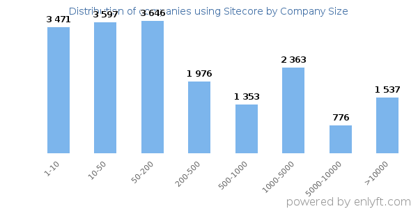Companies using Sitecore, by size (number of employees)