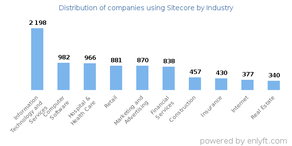 Companies using Sitecore - Distribution by industry