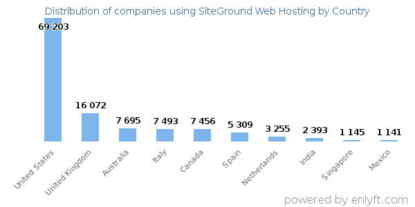 SiteGround Web Hosting customers by country