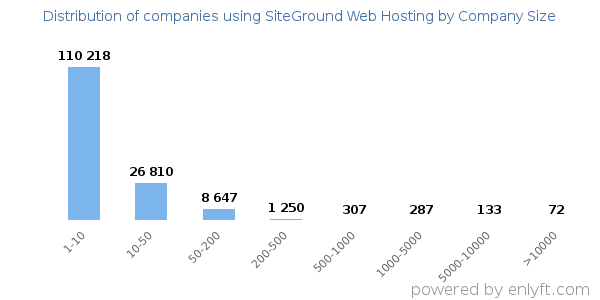 Companies using SiteGround Web Hosting, by size (number of employees)