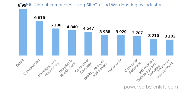 Companies using SiteGround Web Hosting - Distribution by industry