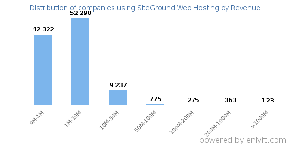 SiteGround Web Hosting clients - distribution by company revenue