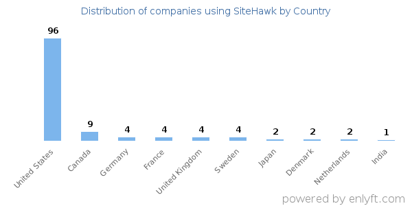 SiteHawk customers by country