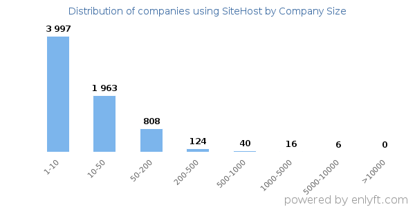 Companies using SiteHost, by size (number of employees)