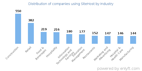 Companies using SiteHost - Distribution by industry