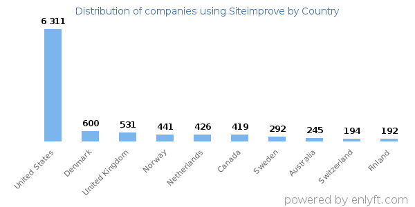 Siteimprove customers by country