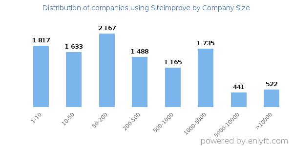 Companies using Siteimprove, by size (number of employees)