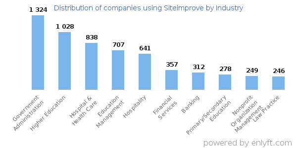 Companies using Siteimprove - Distribution by industry