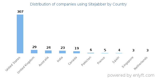 Sitejabber customers by country