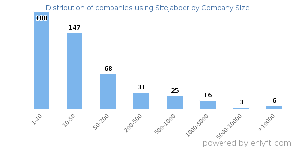 Companies using Sitejabber, by size (number of employees)