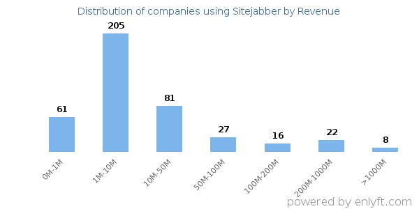 Sitejabber clients - distribution by company revenue