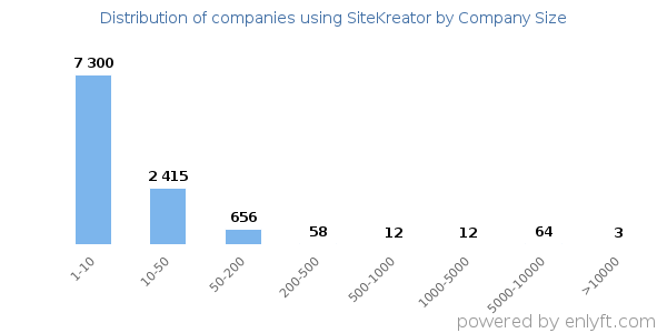 Companies using SiteKreator, by size (number of employees)