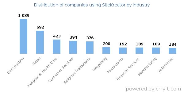 Companies using SiteKreator - Distribution by industry