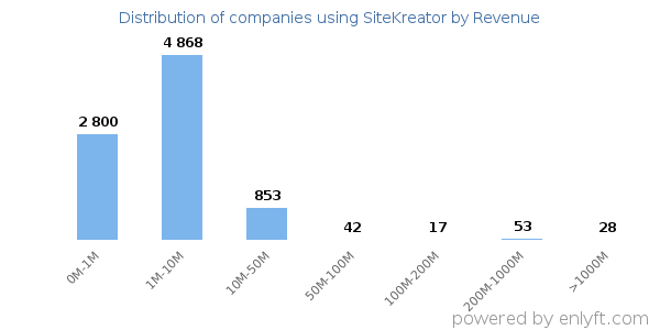 SiteKreator clients - distribution by company revenue