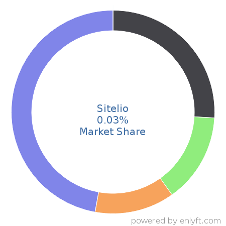 Sitelio market share in Website Builders is about 0.04%