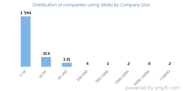 Companies using Sitelio, by size (number of employees)