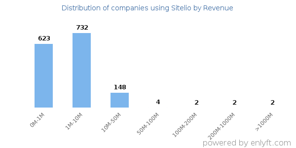Sitelio clients - distribution by company revenue