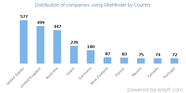 SiteMinder customers by country