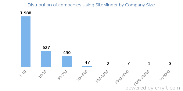 Companies using SiteMinder, by size (number of employees)