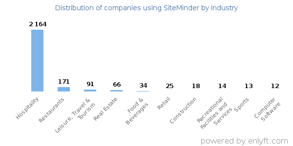 Companies using SiteMinder - Distribution by industry
