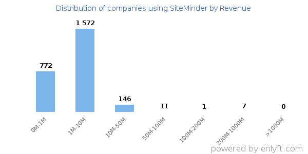 SiteMinder clients - distribution by company revenue