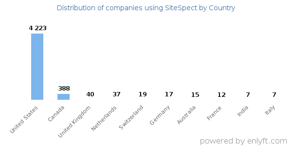 SiteSpect customers by country