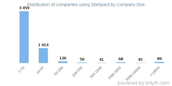 Companies using SiteSpect, by size (number of employees)