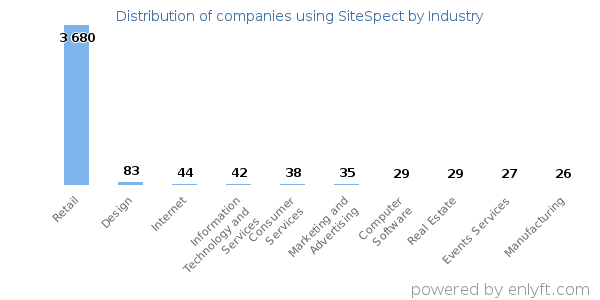 Companies using SiteSpect - Distribution by industry