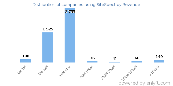 SiteSpect clients - distribution by company revenue