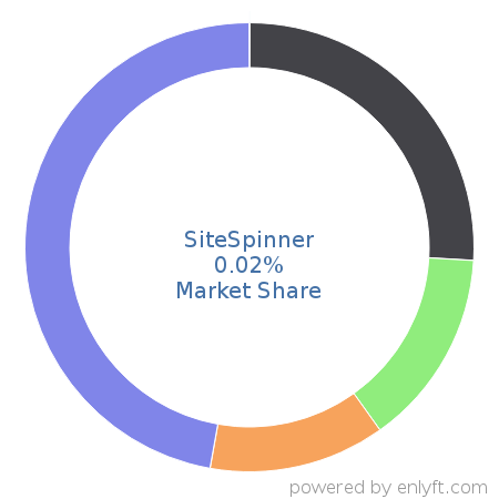 SiteSpinner market share in Website Builders is about 0.03%