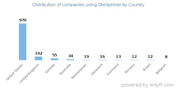 SiteSpinner customers by country