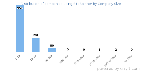Companies using SiteSpinner, by size (number of employees)