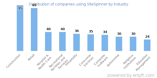 Companies using SiteSpinner - Distribution by industry