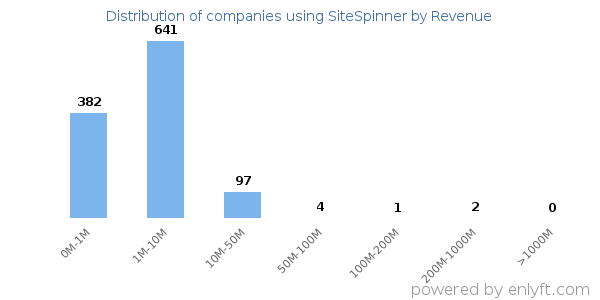 SiteSpinner clients - distribution by company revenue