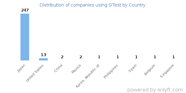 SiTest customers by country