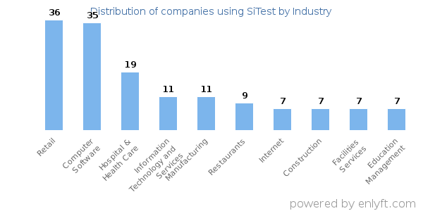 Companies using SiTest - Distribution by industry