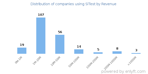 SiTest clients - distribution by company revenue