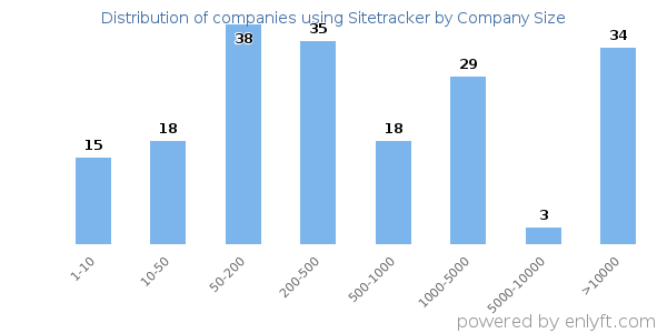 Companies using Sitetracker, by size (number of employees)