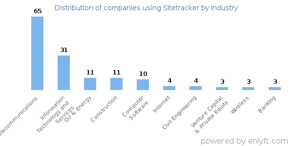 Companies using Sitetracker - Distribution by industry