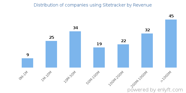 Sitetracker clients - distribution by company revenue