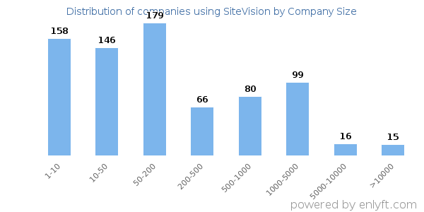 Companies using SiteVision, by size (number of employees)