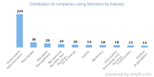 Companies using SiteVision - Distribution by industry