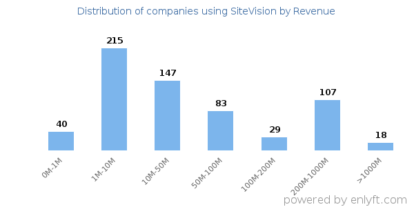 SiteVision clients - distribution by company revenue