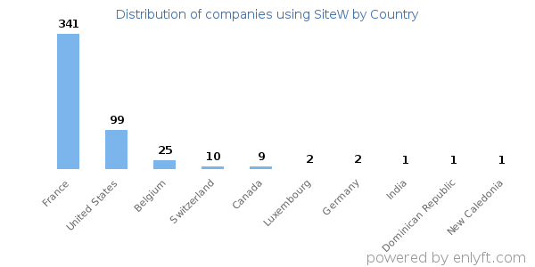 SiteW customers by country