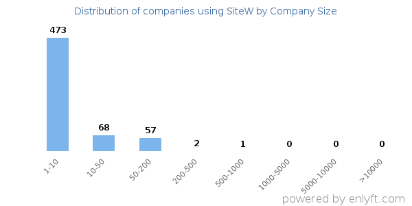 Companies using SiteW, by size (number of employees)