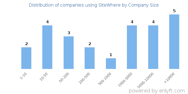 Companies using SiteWhere, by size (number of employees)