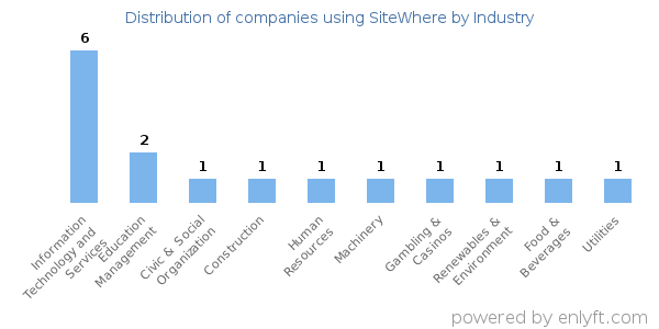 Companies using SiteWhere - Distribution by industry